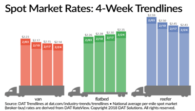 February Van, Flatbed and Reefer Rate Trends